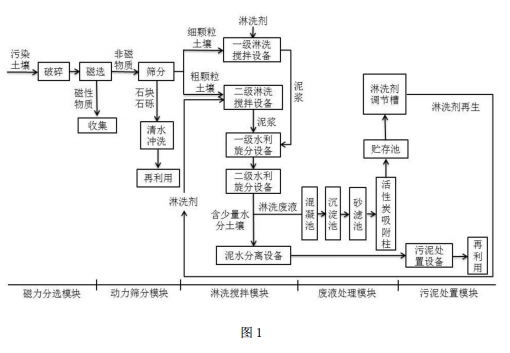 砷和重金屬污染土壤異位分級淋洗修復成套工藝