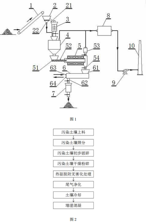 熱敏性污染物污染土壤熱驅脫附修復系統結構示意圖