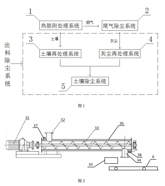 具有出料除塵功能的土壤熱脫附處理系統的工藝流程圖