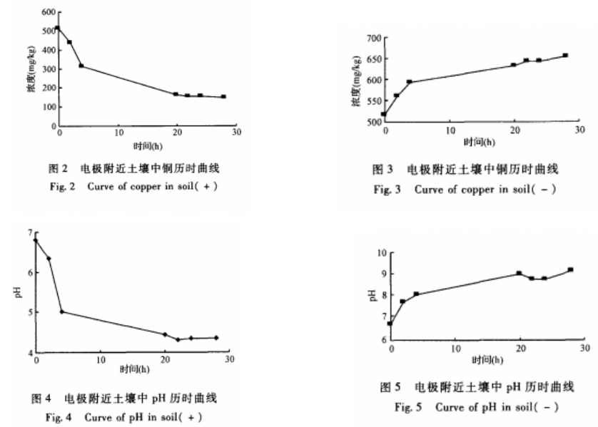 銅污染土壤電動修復技術