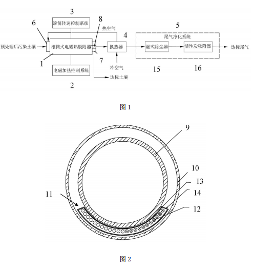 污染土壤電磁熱脫附系統組成示意圖