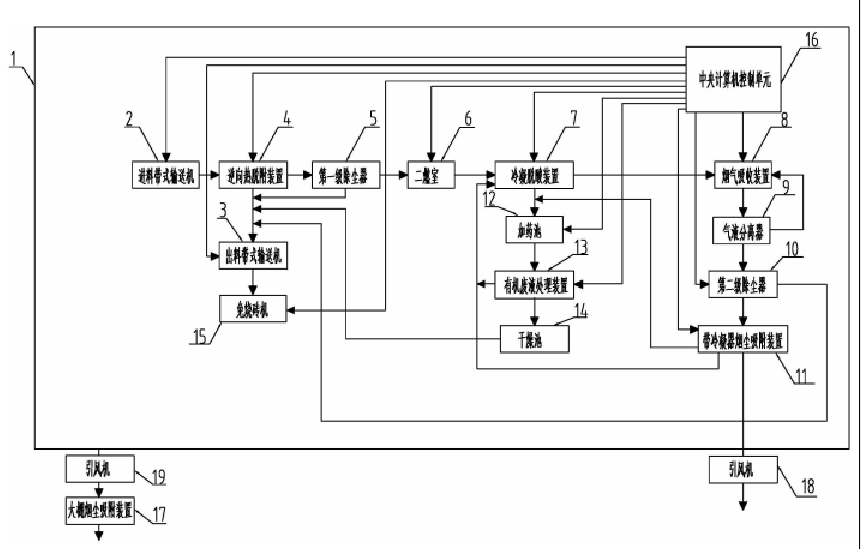 對環境不產生二次污染的有機污染土壤熱脫附系統結構框圖