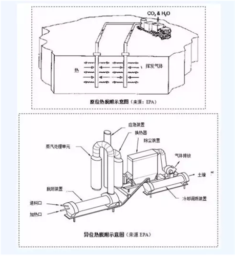 土壤熱脫附修復技術