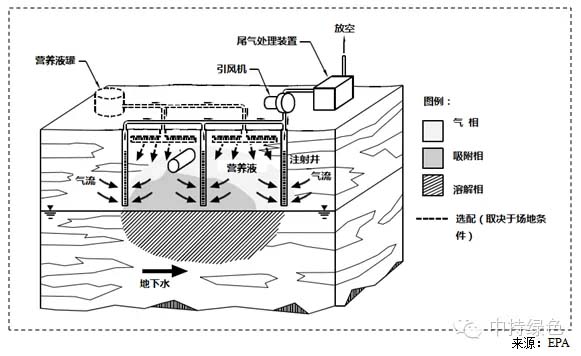 生物堆土壤修復技術